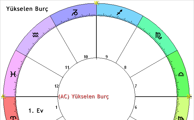 Yükselen Burcun Anlam Ve Önemi
